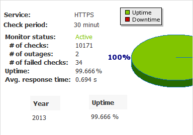 Check the external monitoring tool